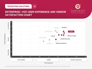 iCIMS Ranks No. 1 in User Experience for Enterprise Recruiting for Second Consecutive Year in Sapient Insights Group's HR Systems Survey Report