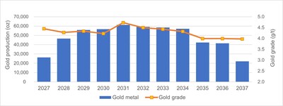 Figure 2: Gold Production Profile (CNW Group/1911 Gold Corporation)