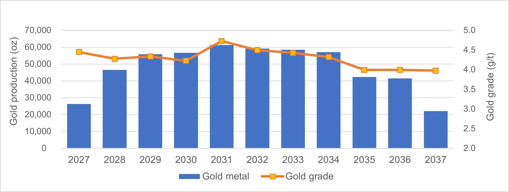 Figure 2: Gold Production Profile (CNW Group/1911 Gold Corporation) Figure 2: Gold Production Profile (CNW Group/1911 Gold Corporation)