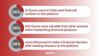 Quora Survey Reveals How Indians Research, Compare, and Decide on Financial Products