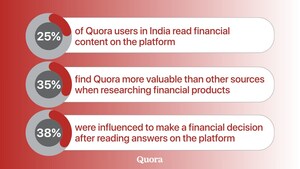 Quora Survey Reveals How Indians Research, Compare, and Decide on Financial Products