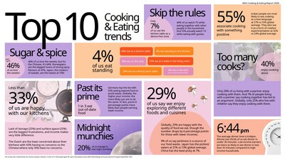 TOP 10 trends based on IKEA Cooking & Eating Survey