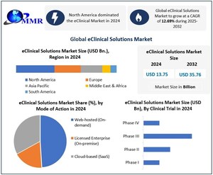 eClinical Solutions Market to Surpass USD 35.76 Billion by 2032, Fueled by AI-Driven Clinical Trial Management Solutions, as analyzed by Maximize Market Research