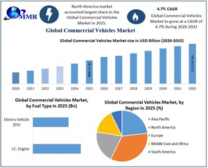 Commercial Vehicles Market to Surpass USD 1,225.43 Billion by 2032, Led by Electric Truck Adoption and Infrastructure Expansion | 'Maximize Market Research'