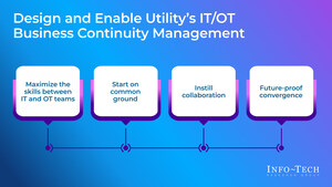 Utilities Risk Wider Disruption Without Integrated IT/OT Continuity Planning, Warns Info-Tech Research Group