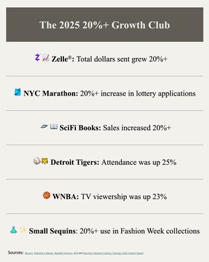 Zelle® Posts 20% Growth with $1.2 Trillion Sent, Far Outpacing Consumer Spending and Cementing Its Role in the U.S. Economy