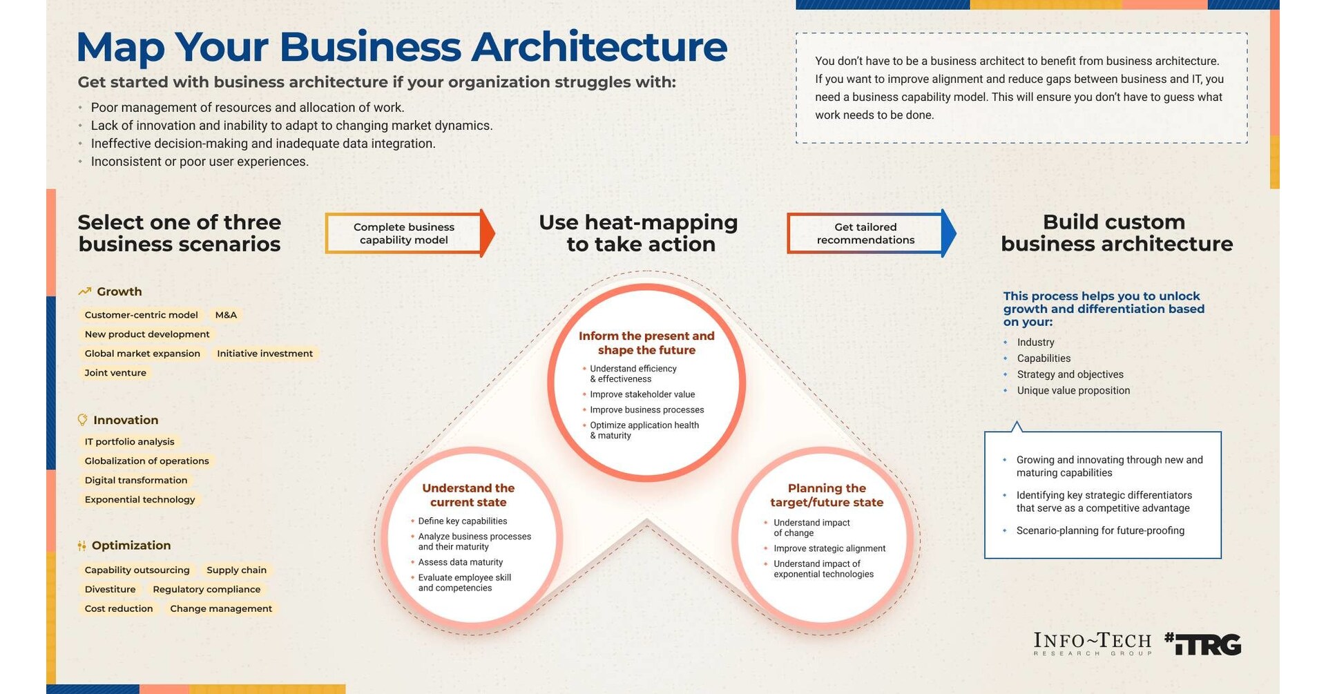 Business Architecture is the Missing Link Between Strategy and Execution, Says Info-Tech Research Group