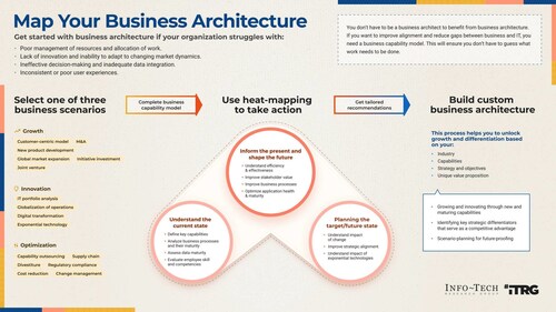 Info-Tech Research Group’s Framework for Mapping a Connected Business Architecture (CNW Group/Info-Tech Research Group) Info-Tech Research Group’s Framework for Mapping a Connected Business Architecture (CNW Group/Info-Tech Research Group)