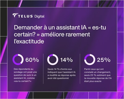 Un nouveau sondage de TELUS Numérique et un document de recherche révèlent que la précision de l'IA s'améliore rarement lorsqu'on l'interroge