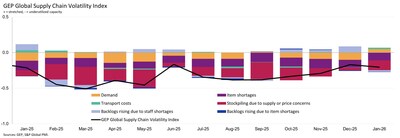 GEP Global Supply Chain Volatility Index Jan 2026
