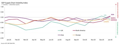 Interpreting the data: Index > 0, supply chain capacity is being stretched. The further above 0, the more stretched supply chains are. Index < 0, supply chain capacity is being underutilized. The further below 0, the more underutilized supply chains are.