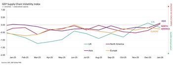 Interpreting the data: Index > 0, supply chain capacity is being stretched. The further above 0, the more stretched supply chains are. Index < 0, supply chain capacity is being underutilized. The further below 0, the more underutilized supply chains are.