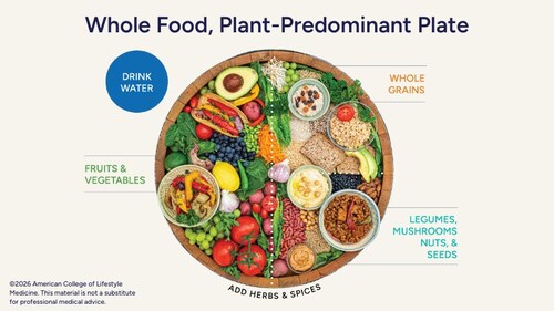 A graphic depiction of ACLM's updated dietary position statement meant to guide clinicians in the treatment, reversal and prevention of chronic disease.