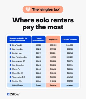 Love pays, literally: The $10K 'singles tax' of living solo