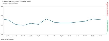 Interpreting the data:Index > 0, supply chain capacity is being stretched. The further above 0, the more stretched supply chains are. Index < 0, supply chain capacity is being underutilized. The further below 0, the more underutilized supply chains are.