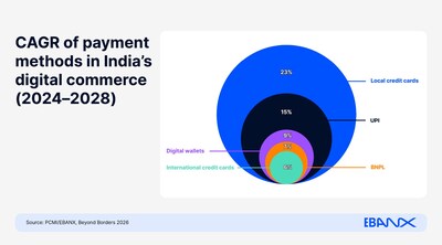 CAGR of payment methods in India's digital commerce (2024–2028)