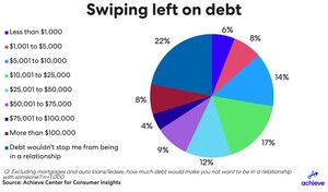 Till debt do us part: 78% of Americans say a partner with debt is a dating dealbreaker