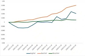 Bybit Private Wealth Management Sustains Positive Momentum in January 2026