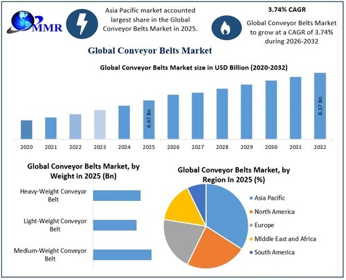 Mining and Manufacturing Sectors Dominate Conveyor Belts Market Demand