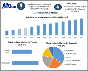 HoReCa Market to Reach USD 4.15 Trillion by 2032 Driven by Dominance of Single Outlets, Analysis by Maximize Market Research