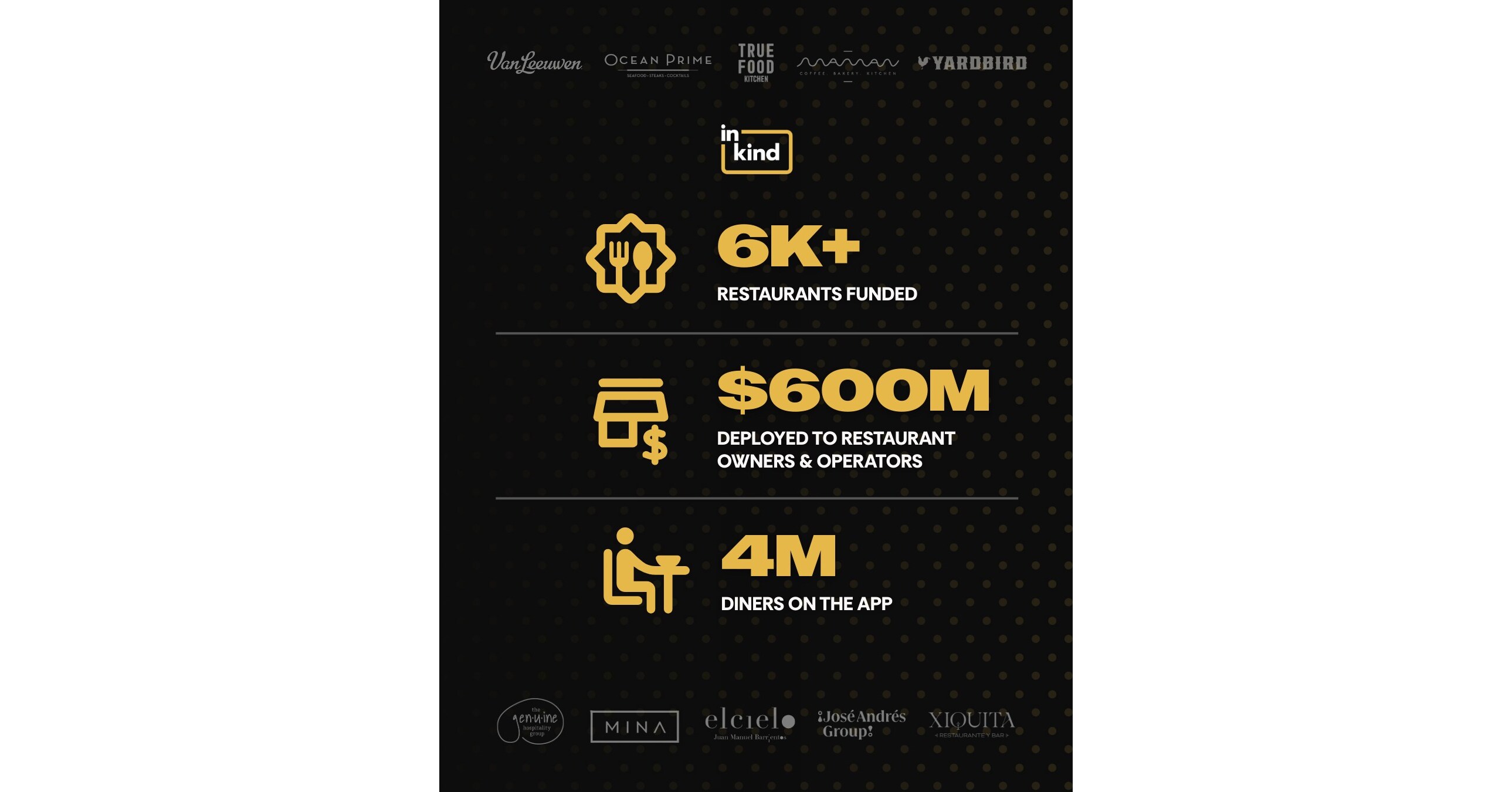 inKind Celebrates a Decade of Restaurant Support, Delivering Over $600M to 6,000+ Restaurants