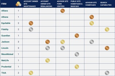 Corporate Insight's annual Annuity Monitor Awards recognizes top digital experiences from leading annuity firms. Corporate Insight's annual Annuity Monitor Awards recognizes top digital experiences from leading annuity firms.