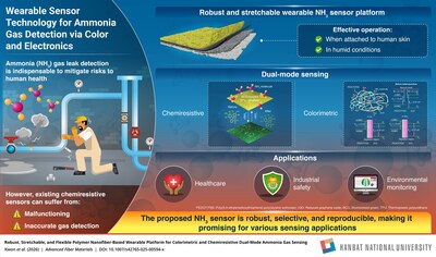 A New HBNU Study Reveals a Wearable Sensor That Detects Dangerous Ammonia Gas Through Color and Electronics
