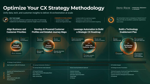 Info-Tech Research Group's Optimize Your CX Strategy blueprint outlines a structured framework to help organizations unify data, technology, and customer insights and improve CX execution across the enterprise. (CNW Group/Info-Tech Research Group)