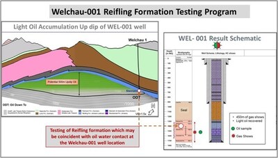 Figure 1: Shows the prognosed oil water contact for the up dip light oil accumulation located at the Reifling formation at the WEL-001 well (CNW Group/MCF Energy Ltd.)