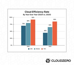 40% of Companies Now Spend More than $10M a Year on AI, New Report Finds