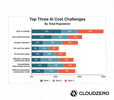 Top 3 AI Cost Challenges, Report: FinOps in the AI Era: A Critical Recalibration