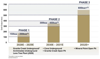 Figure 2 - Anticipated average annual gold output. (CNW Group/i-80 Gold Corp)
