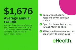 Open Enrollment Recap: Americans Who Comparison Shopped Medicare Advantage for 2026 Potentially Saved an Average of Over $1,600 Per Year