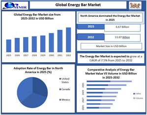 Global Energy Bar Market to Reach Surpass USD 11.07 Billion by 2032, Shows New Maximize Market Research Analysis