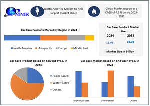 Car Care Products Market to Reach USD 18.02 Billion by 2032, Growing at 4.2% CAGR, Shows New Maximize Market Research Analysis