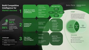 Sales Teams Lose Competitive Deals Without Disciplined Competitive Intelligence, According to Info-Tech Research Group