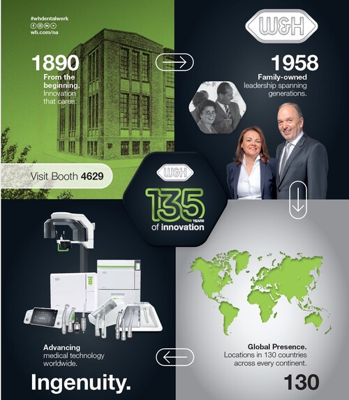 Founded in 1890, W&H has spent 135 years pioneering technologies designed to improve efficiency, precision, and safety in dentistry. This milestone reflects the company’s long-standing global presence and its continued focus on developing solutions that support the evolving needs of dental professionals worldwide. W&H will commemorate this anniversary at the Chicago Midwinter Meeting with a dedicated booth experience that highlights the company’s legacy of innovation. (CNW Group/W&H Impex Inc.)