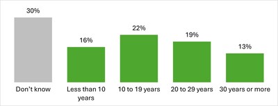 How Long Will My Money Last? (CNW Group/BMO Financial Group)