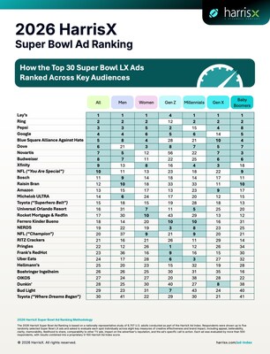 Top 30 performing Super Bowl ads in the 2026 HarrisX Super Bowl Ad Ranking, with Top 10 highlighted among key audiences