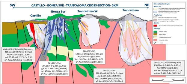 Figure 3: Castillo Trancaloma cross section showing reported drilling results (CNW Group/Lundin Gold Inc.) Figure 3: Castillo Trancaloma cross section showing reported drilling results (CNW Group/Lundin Gold Inc.)