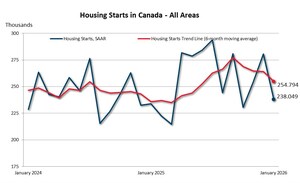 Housing starts for January 2026