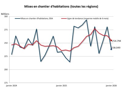 /MISE À JOUR de la source -- Canada Mortgage and Housing Corporation (CMHC)/