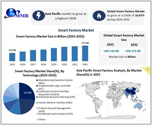Smart Factory Market to Surpass USD 271.98 Billion by 2032, Reveals New Maximize Market Research Analysis