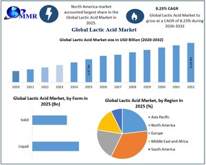 Lactic Acid Market to Surpass USD 6.04 Billion by 2032, Shows New Maximize Market Research Analysis