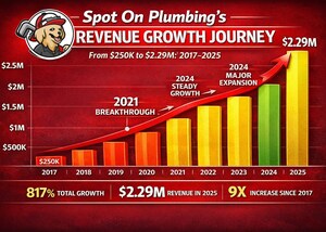 Spot On Plumbing Surpasses $2.29 million in Revenue, Marking 817% Growth Since 2017