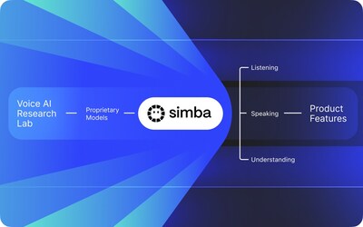 Speechify's AI Voice Research Lab Launches SIMBA 3.0 Voice Model to Power Next Generation of Voice AI