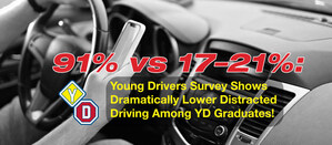 91% of Young Drivers Graduates avoid Distracted Driving vs 17-21% National Averages