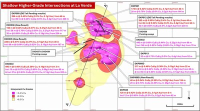 Figure 3. Plan view slice at 1050 m, clipped to +/- 100 m (surface is ~1150 mRL). Significant intersections are shown for the entire drillhole, where available. Eleven drill intersections inform the high-grade core within 200 m of surface. Drillholes with pending assays are shown in black. Updated +0.2% copper (yellow), +0.3% copper (red), +0.4% copper (magenta) mineralisation interpolants included, drillhole intervals bolded by >0.6% CuEq(1). (CNW Group/Hot Chili Limited) Figure 3. Plan view slice at 1050 m, clipped to +/- 100 m (surface is ~1150 mRL). Significant intersections are shown for the entire drillhole, where available. Eleven drill intersections inform the high-grade core within 200 m of surface. Drillholes with pending assays are shown in black. Updated +0.2% copper (yellow), +0.3% copper (red), +0.4% copper (magenta) mineralisation interpolants included, drillhole intervals bolded by >0.6% CuEq(1). (CNW Group/Hot Chili Limited)