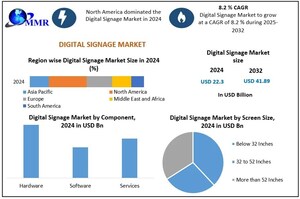 Digital Signage Market to Surpass USD 41.89 Billion by 2032, Reveals New Maximize Market Research Analysis
