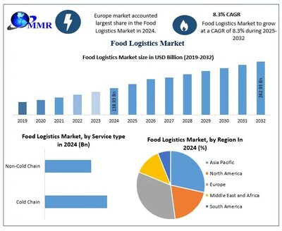 Food Logistics Market- Global Industry Analysis and Forecast (2024-2032) Food Logistics Market- Global Industry Analysis and Forecast (2024-2032)